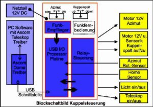 Funktionsschema